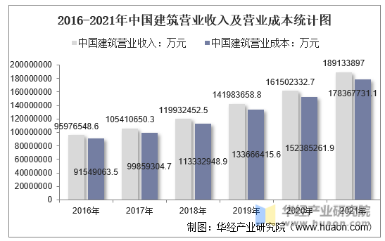 2016-2021年中国建筑营业收入及营业成本统计图