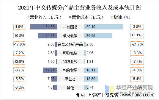 2021年中文传媒分产品主营业务收入及成本统计图