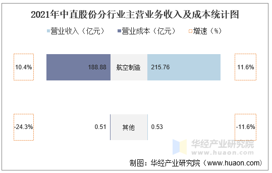2021年中直股份分行业主营业务收入及成本统计图