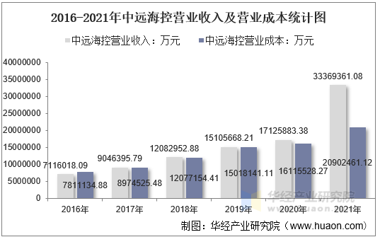 2016-2021年中远海控营业收入及营业成本统计图