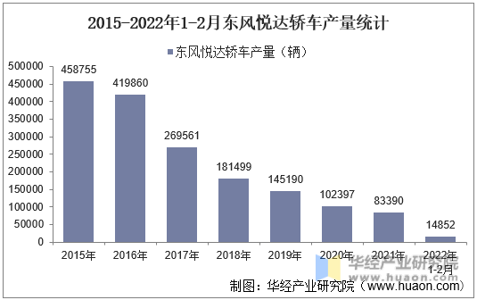 2015-2022年1-2月东风悦达轿车产量统计