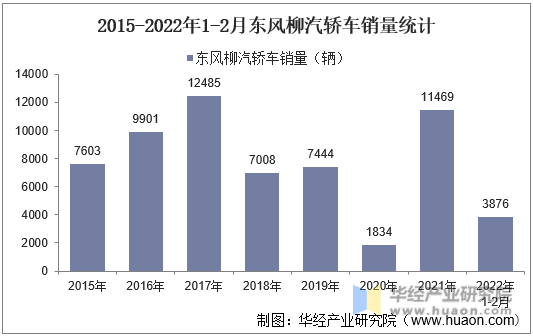 2015-2022年1-2月东风柳汽轿车产量统计