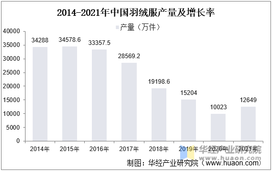 2014-2021年中国羽绒服产量变动情况