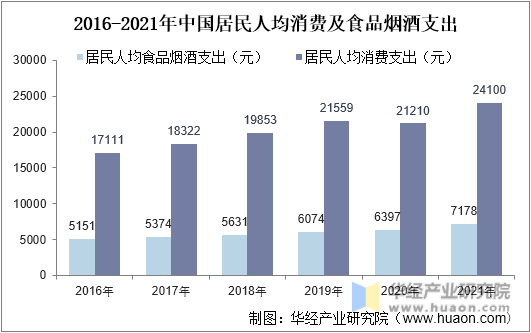 2016-2021年中国居民人均消费及食品烟酒支出