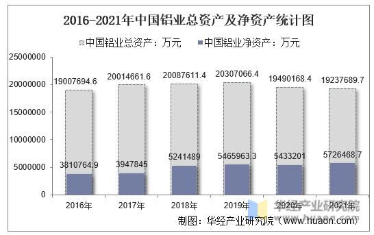 2016-2021年中国铝业总资产及净资产统计图
