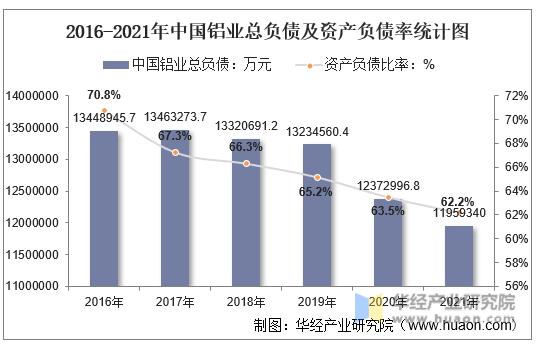 2016-2021年中国铝业总负债及资产负债率统计图