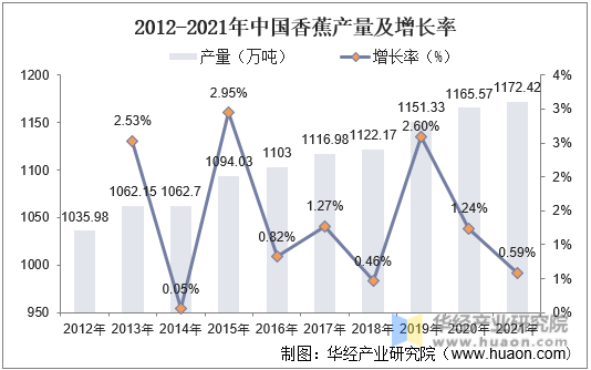 2012-2021年中国香蕉产量及增长率