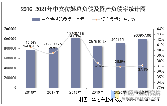 2016-2021年中文传媒总负债及资产负债率统计图