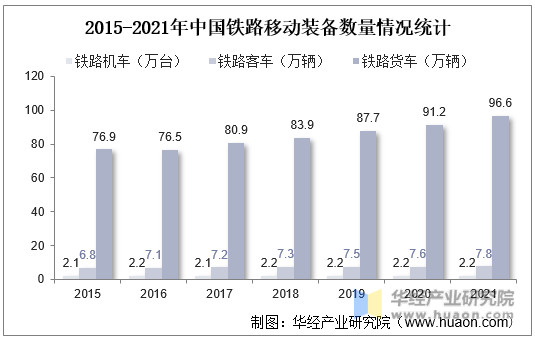 2015-2021年中国铁路移动装备数量情况统计