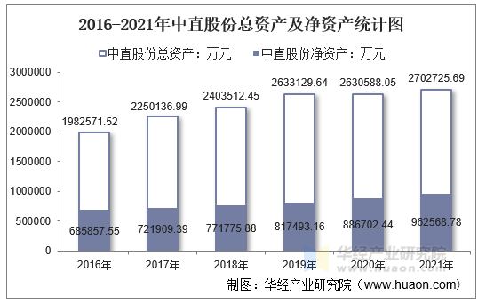 2016-2021年中直股份总资产及净资产统计图
