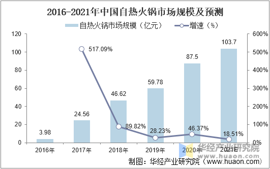 2016-2021年中国自热火锅市场规模及预测