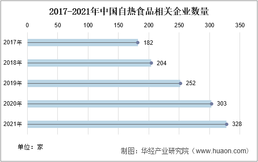 2017-2021年中国自热食品相关企业数量