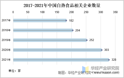2017-2021年中国自热食品相关企业数量