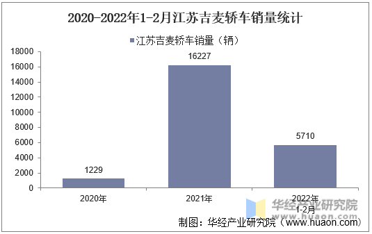 2020-2022年1-2月江苏吉麦轿车销量统计