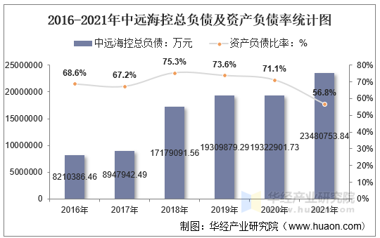 2016-2021年中远海控总负债及资产负债率统计图