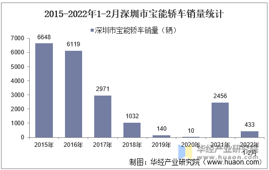 2015-2022年1-2月深圳市宝能轿车销量统计