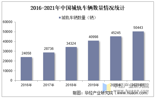 2016-2021年中国城轨车辆数量情况统计