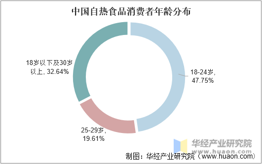中国自热食品消费者年龄分布