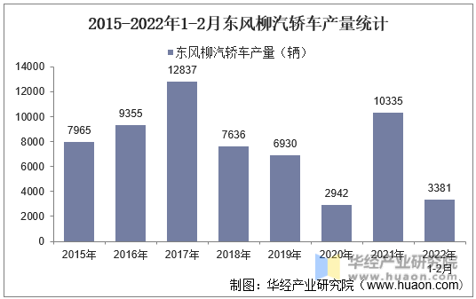 2015-2022年1-2月东风柳汽轿车产量统计