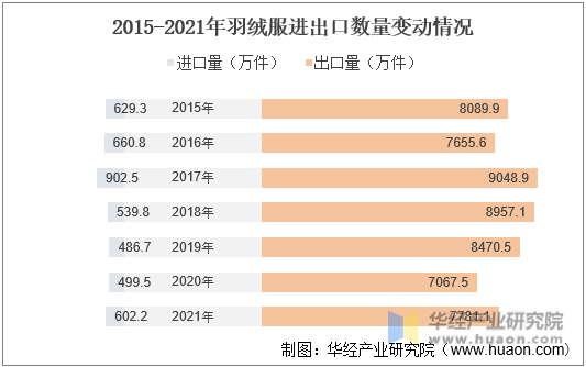 2015-2021年中国羽绒服进出口数量变动情况