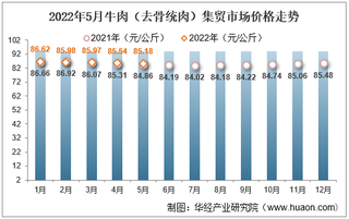 2022年5月牛肉（去骨统肉）集贸市场价格走势及增速统计分析