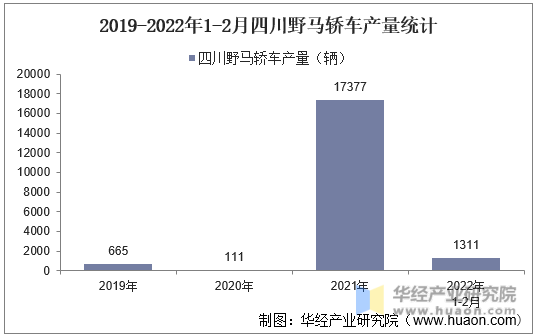 2019-2022年1-2月四川野马轿车产量统计