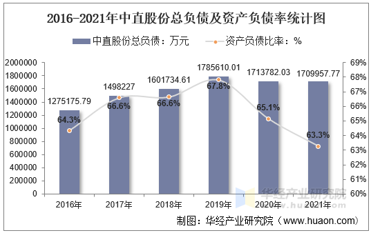 2016-2021年中直股份总负债及资产负债率统计图