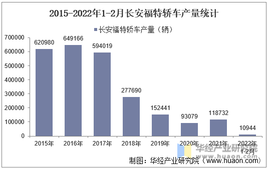 2015-2022年1-2月长安福特轿车产量统计