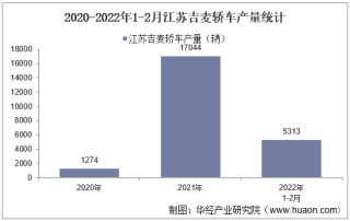 2022年2月江苏吉麦轿车产销量、产销差额及各车型产销量结构统计分析