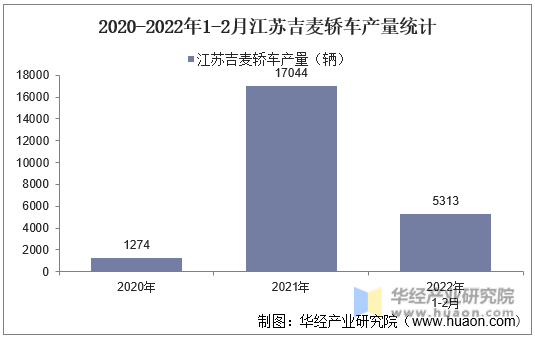 2020-2022年1-2月江苏吉麦轿车产量统计