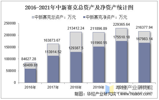 2016-2021年中新赛克总资产及净资产统计图