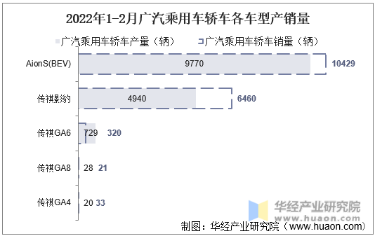 2022年1-2月广汽乘用车轿车各车型产销量