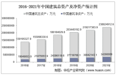 2021年中国建筑（601668）总资产、总负债、营业收入、营业成本及净利润统计