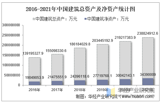2016-2021年中国建筑总资产及净资产统计图