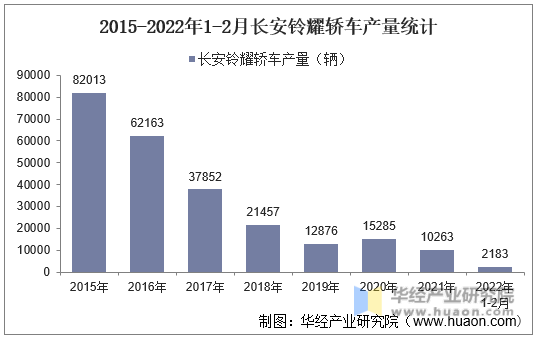 2015-2022年1-2月长安铃耀轿车产量统计