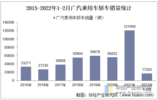 2015-2022年1-2月广汽乘用车轿车销量统计