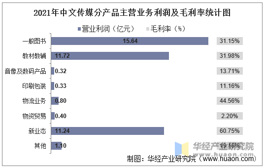 2021年中文传媒分产品主营业务利润及毛利率统计图