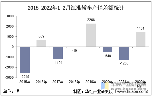 2015-2022年1-2月江淮轿车产销差额统计