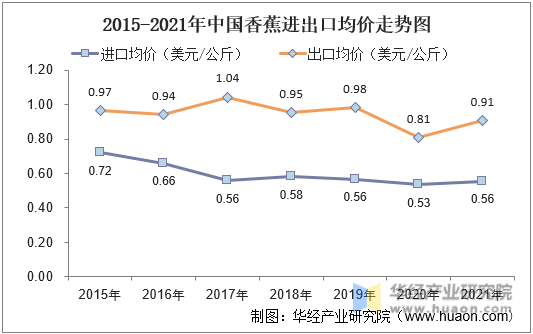 2015-2021年中国香蕉进出口均价走势图