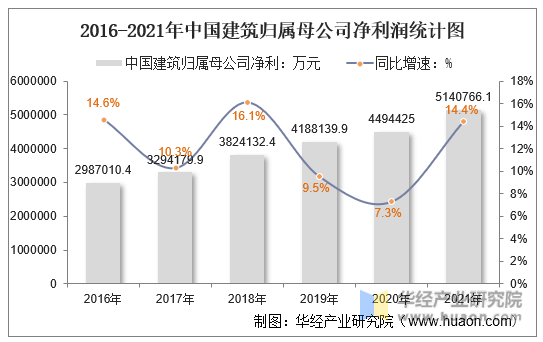 2016-2021年中国建筑归属母公司净利润统计图