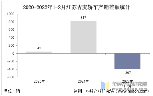 2020-2022年1-2月江苏吉麦轿车产销差额统计