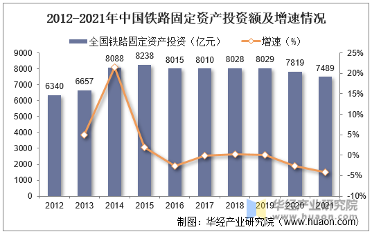 2012-2021年中国铁路固定资产投资额及增速情况