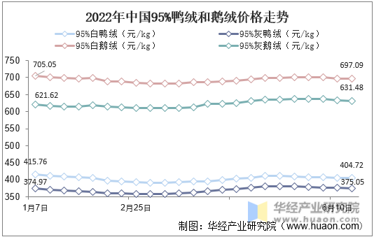 2022年中国95%鸭绒和鹅绒价格走势