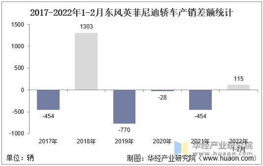 2017-2022年1-2月东风英菲尼迪轿车产销差额统计