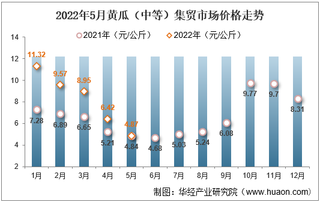 2022年5月黄瓜（中等）集贸市场价格走势及增速统计分析