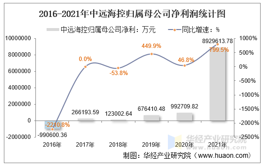 2016-2021年中远海控归属母公司净利润统计图