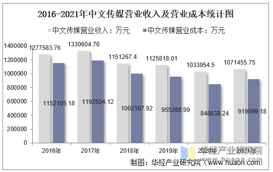 2016-2021年中文传媒营业收入及营业成本统计图
