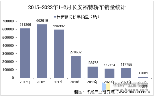 2015-2022年1-2月长安福特轿车销量统计
