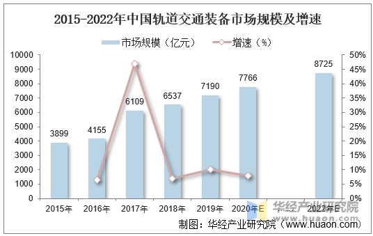 2015-2022年中国轨道交通装备市场规模及增速