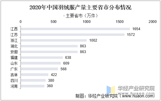 2020年中国羽绒服产量主要省市分布情况